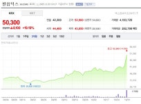 [특징주 분석] 필옵틱스 19.08%↑, 50,250원…유리기판 테마 강세 속 장중 급등