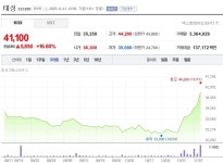 [특징주 분석] 태성 16.03%↑, 40,900원…AI·유리기판 투자 기대 속 급등세