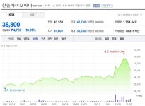 [특징주 분석] 한올바이오파마 10.91%↓, 3만8800원…자가면역질환 치료제 임상 기대에도 차익실현세