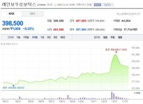 [특징주 분석] 레인보우로보틱스 0.25%↓, 39만8,500원…삼성 로봇 모멘텀 진정 국면