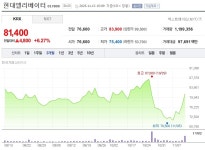 [특징주 분석] 현대엘리베이터 6.4%↑, 8만1500원…자산 매각·고배당 밸류업관련주