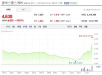 [특징주 분석] 셀바스헬스케어 15.73%↑, 4,635원…의료 AI관련주 테마 수급 재점화