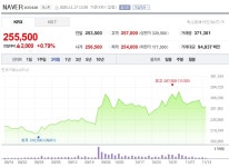 [특징주 분석] 실적·AI 모멘텀 확대… 네이버(NAVER), AI플랫폼관련주 재평가