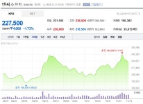 [특징주 분석] 신작 모멘텀 둔화 속… 엔씨소프트 게임콘텐츠밸류 재평가