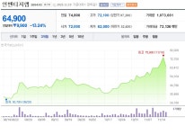 [특징주 분석] 투자경고 지정에… 인벤티지랩 기술이전 관련주 변동성 확대