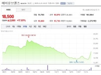 [특징주 분석] 글로벌 얼라이언스 발표에…에이유브랜즈 패션·유통주 수급 탄력 강화