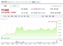 [특징주 분석] 경구 GLP-1 비만 시장 성장… 케어젠 비만치료제 관련주 중장기 모멘텀 확장