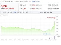 [특징주 분석] 우크라 재건 기대 급부상에… 다스코 SOC·재건관련주 모멘텀 재부각