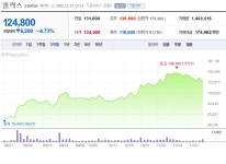 [특징주 분석] 임상 성공 이후 조정… 올릭스 RNAi 관련주 수급 전환 포인트