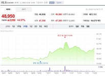 [특징주 분석] 간암 신약 임상 데이터 재확인… 에이치엘비(HLB) 항암제 관련주 중장기 모멘텀 확장