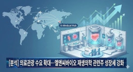 [분석] 의료관광 수요 확대… 엘앤씨바이오 재생의학 관련주 성장세 강화