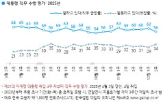 [국정 지지율] 이재명 대통령 긍정 56% 부정 34%… 전주 대비 6%P 하락 (한국갤럽)