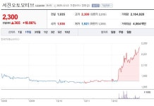 [분석] 하루 만에 18% 급등… 서진오토모티브, 본업·로봇 모멘텀에 쌍끌이 매수세 유입