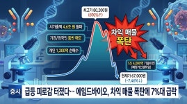 [분석] 급등 피로감 터졌다… 에임드바이오, 차익 매물 폭탄에 7%대 급락