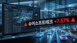 AI 팩토리 날개 단 슈어소프트테크, 장중 7% 치솟아