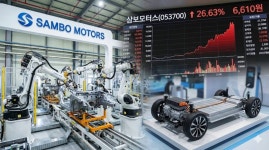 삼보모터스, CB 전환가액 하향 조정에 26% 급등… 52주 신고가 경신