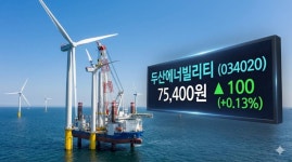 두산에너빌리티, 5750억 해상풍력 잭팟에 강보합… 에너지 3축 완성