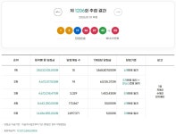 제1206회 로또당첨번호조회…당첨금액 18억 6,880만원 15명(3보)
