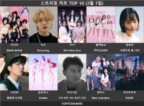 [뮤직100] 아이브 BANG BANG 1위·우즈 Drowning 2위, 블랙핑크 Me and my 362계단↑
