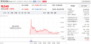 켐파이브 | 3월 2주차 현대ADM 변동성 속 상승 마감