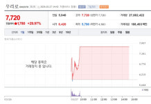 우리로, 전 거래일 대비 29.97% 급등 상한가 광통신 기대 반영