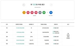 제 1220회 로또당첨번호조회…1등 당첨번호·당첨지역·판매점(종합)