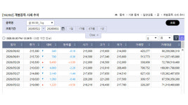 한국거래소 금시세, 하락 한국금거래소 순금 한돈은 상승