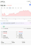 스페이스X 주가, 152.16달러 2.60% 상승 마감
