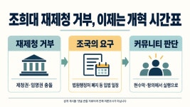 [커뮤니티 지형] 조희대 재제청 거부, 조국의 '개혁 시간표' 요구로 옮겨간 논점