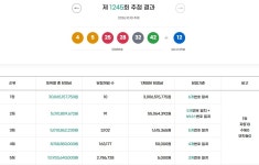 1245회 로또당첨번호조회…1등 당첨번호·당첨지역·판매점(종합)