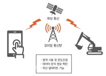 현대重, 건설장비 원격관리시스템 개발…  3월 출시