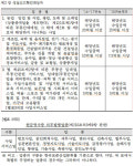 종합 소득세(성실 신고 확인제)