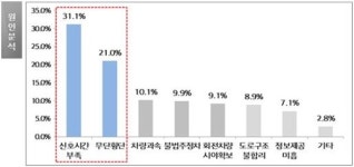 차에 치인 노인, 50%가 재래시장 주변…신호짧고 무단횡단