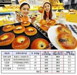 시중 유통 빵, 서른 개 제품 분석해 보니 당분이 지나치게 높아...아이와 어른 모두 좋아하는 빵에서는 최대 세 배 정도 차이나 화들짝