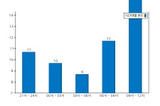 18년 10월 11일 김해시 날씨는 맑음, 평균 온도는 11.0도