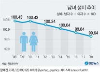 한국인 평균 연령 지난해 42.1세…10년새 다섯 살 늙어