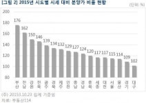 전남 아파트 분양가 시세 1.6배…거품 우려