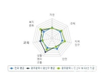 광산구 월곡2동·첨단2동 ‘살기좋은 동네’