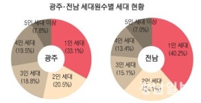 광주전남 ‘1인 세대’ 비중 해마다 급증