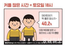 20대 10명 중 9명 주말엔 복합몰