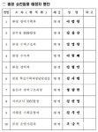 해양경찰청, 2020년도 총경 승진 인사 실시
