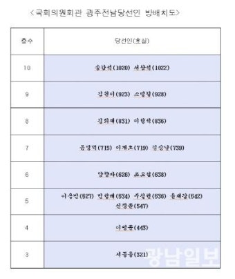 광주전남국회의원당선인들 5층에 5명 배정