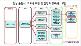 전남 코로나19 ‘n차 감염’ 4차까지 확산
