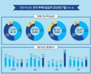 7월 주택 인허가실적 전국 40,178호로,  전년동월(27,574호) 대비 45.7% 크게 증가