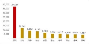 9∼10월 광주·전남 아파트 6802가구 분양