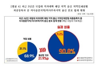 지방의대 ‘지역인재전형’에 수도권 합격자 매년 나와