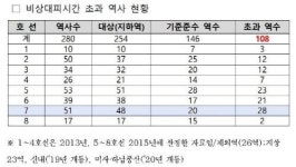 서울지하철역 39%, 비상시 위험 노출 !