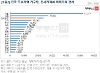 광주 아파트, 전세→내 집 마련 6859만원 필요