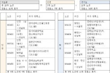 대광위 규제완화(19.12월) 이후, 26개 M버스 노선에 정류소 41곳 신설