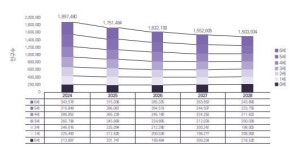 저출생 여파... 4년 뒤 어린이집·유치원 3분의 1 사라진다
